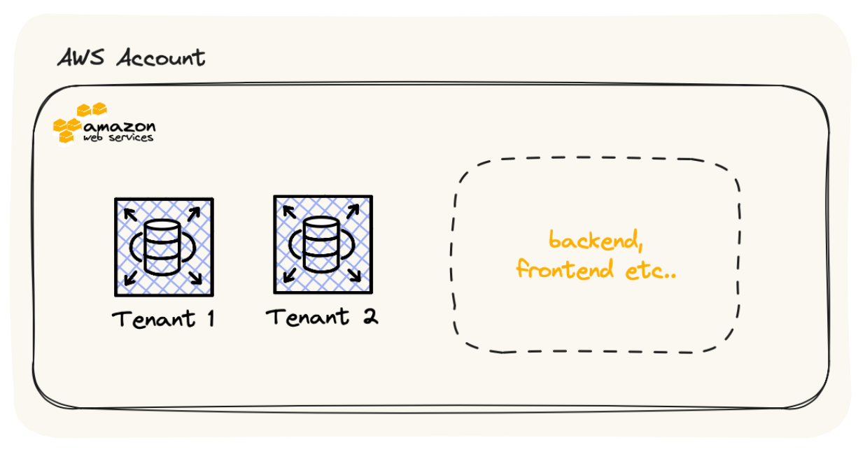 Schema seperated tenants
