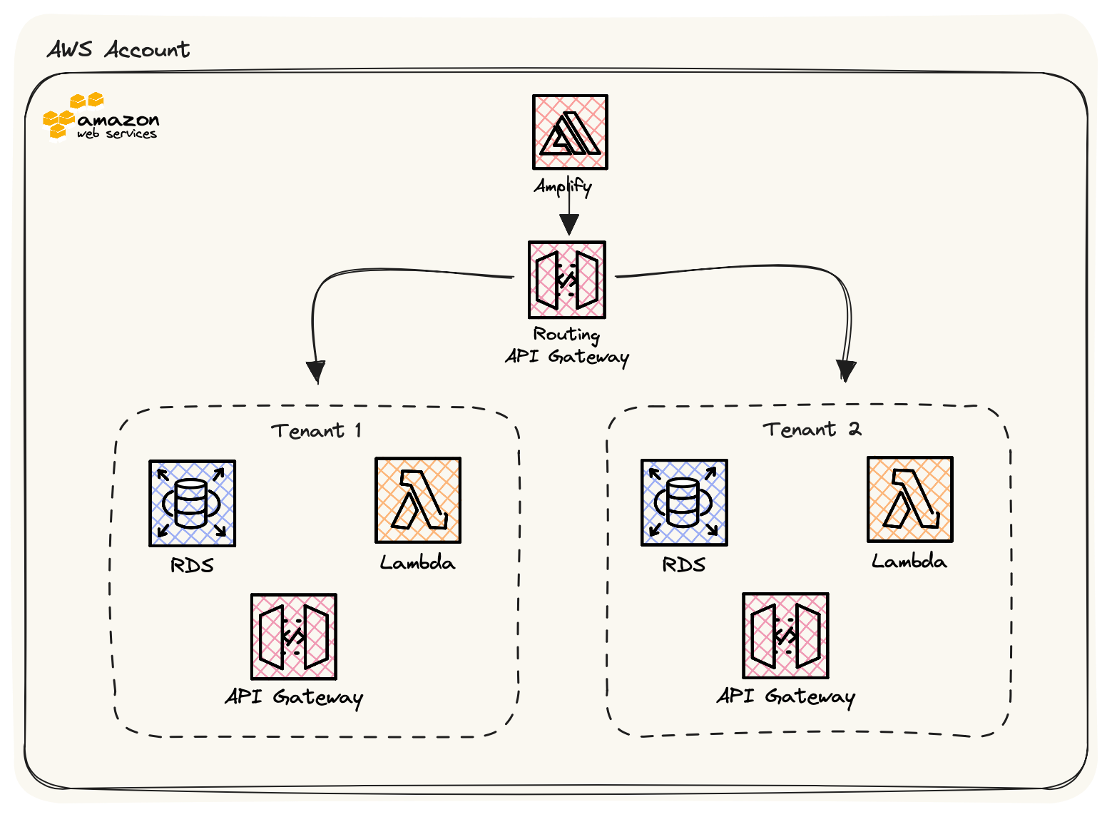 Schema seperated tenants