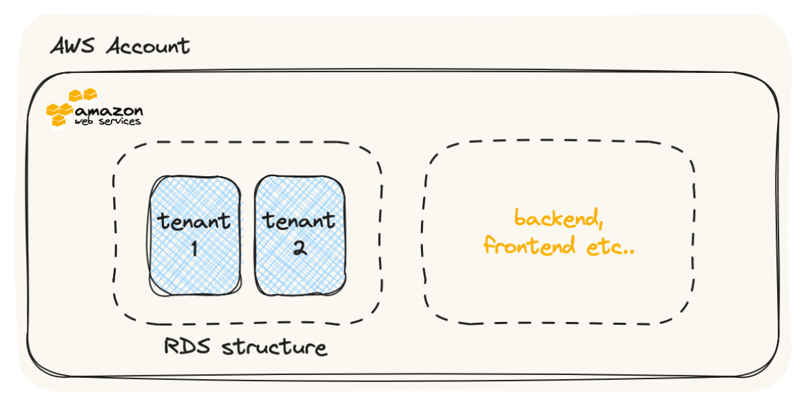 Schema seperated tenants